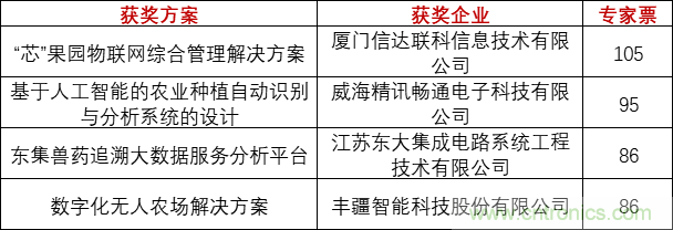 重磅！IOTE國際物聯(lián)網(wǎng)展（上海站）—2020物聯(lián)之星中國物聯(lián)網(wǎng)行業(yè)年度評選獲獎名單正式公布