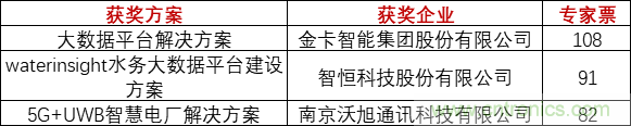 重磅！IOTE國際物聯(lián)網(wǎng)展（上海站）—2020物聯(lián)之星中國物聯(lián)網(wǎng)行業(yè)年度評選獲獎名單正式公布