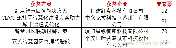 重磅！IOTE國際物聯(lián)網(wǎng)展（上海站）—2020物聯(lián)之星中國物聯(lián)網(wǎng)行業(yè)年度評選獲獎名單正式公布