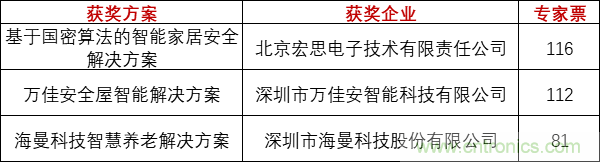 重磅！IOTE國際物聯(lián)網(wǎng)展（上海站）—2020物聯(lián)之星中國物聯(lián)網(wǎng)行業(yè)年度評選獲獎名單正式公布