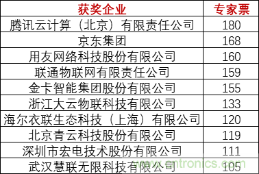 重磅！IOTE國際物聯(lián)網(wǎng)展（上海站）—2020物聯(lián)之星中國物聯(lián)網(wǎng)行業(yè)年度評選獲獎名單正式公布