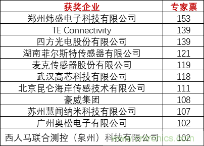 重磅！IOTE國際物聯(lián)網(wǎng)展（上海站）—2020物聯(lián)之星中國物聯(lián)網(wǎng)行業(yè)年度評選獲獎名單正式公布