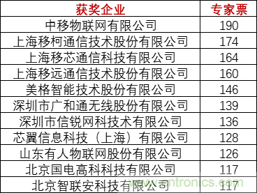 重磅！IOTE國際物聯(lián)網(wǎng)展（上海站）—2020物聯(lián)之星中國物聯(lián)網(wǎng)行業(yè)年度評選獲獎名單正式公布