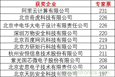 重磅！IOTE國際物聯(lián)網(wǎng)展（上海站）—2020物聯(lián)之星中國物聯(lián)網(wǎng)行業(yè)年度評選獲獎名單正式公布