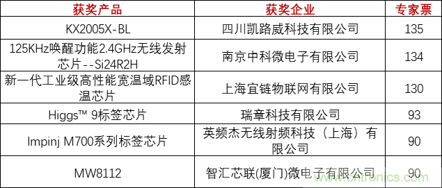 重磅！IOTE國際物聯(lián)網(wǎng)展（上海站）—2020物聯(lián)之星中國物聯(lián)網(wǎng)行業(yè)年度評選獲獎名單正式公布