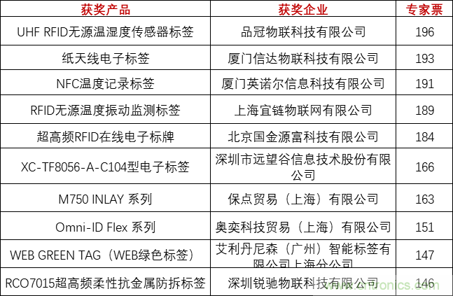 重磅！IOTE國際物聯(lián)網(wǎng)展（上海站）—2020物聯(lián)之星中國物聯(lián)網(wǎng)行業(yè)年度評選獲獎名單正式公布