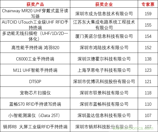 重磅！IOTE國際物聯(lián)網(wǎng)展（上海站）—2020物聯(lián)之星中國物聯(lián)網(wǎng)行業(yè)年度評選獲獎名單正式公布