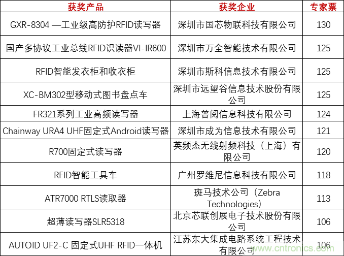 重磅！IOTE國際物聯(lián)網(wǎng)展（上海站）—2020物聯(lián)之星中國物聯(lián)網(wǎng)行業(yè)年度評選獲獎名單正式公布