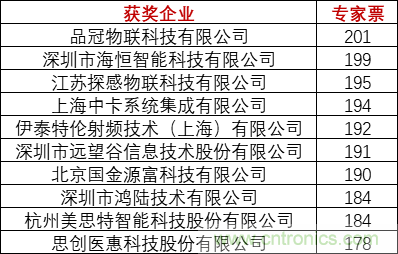 重磅！IOTE國際物聯(lián)網(wǎng)展（上海站）—2020物聯(lián)之星中國物聯(lián)網(wǎng)行業(yè)年度評選獲獎名單正式公布