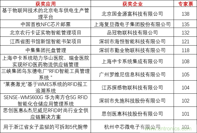 重磅！IOTE國際物聯(lián)網(wǎng)展（上海站）—2020物聯(lián)之星中國物聯(lián)網(wǎng)行業(yè)年度評選獲獎名單正式公布