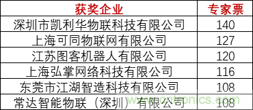 重磅！IOTE國際物聯(lián)網(wǎng)展（上海站）—2020物聯(lián)之星中國物聯(lián)網(wǎng)行業(yè)年度評選獲獎名單正式公布