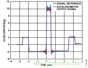 10kHz MEMS加速度計(jì)，提供4mA至20mA輸出，適合狀態(tài)監(jiān)控應(yīng)用