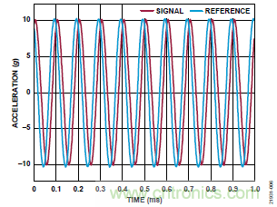 10kHz MEMS加速度計(jì)，提供4mA至20mA輸出，適合狀態(tài)監(jiān)控應(yīng)用