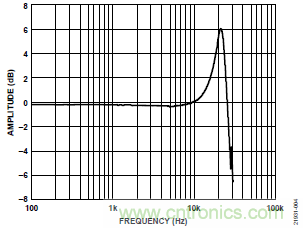 10kHz MEMS加速度計(jì)，提供4mA至20mA輸出，適合狀態(tài)監(jiān)控應(yīng)用