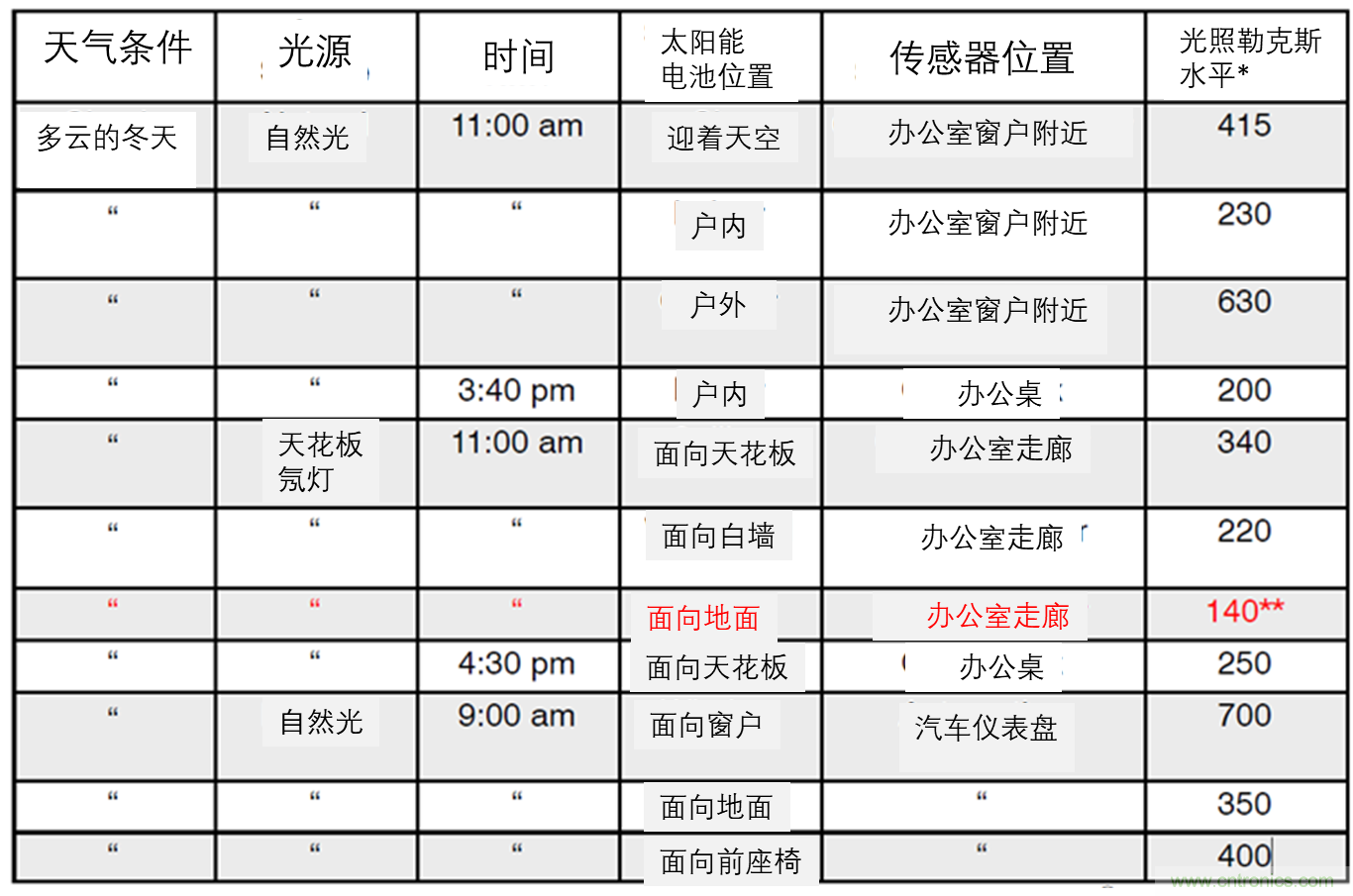 安森美的射頻技術(shù)和持續(xù)能量采集器結(jié)合，用于填補智能傳感器所產(chǎn)生的能源需求缺口