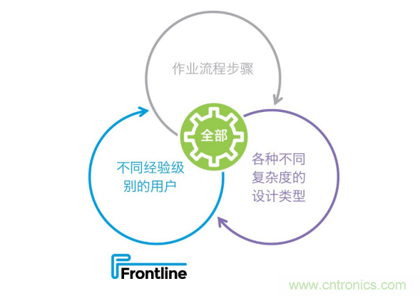 Frontline推出新的PCB工藝規(guī)劃解決方案，可加快產(chǎn)品上市，提高工廠產(chǎn)量