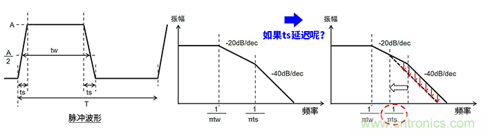 EMC基礎知識：頻譜基礎