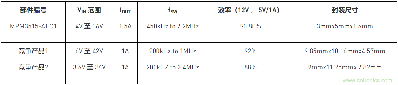 MPM3515-AEC1汽車(chē)電源模塊簡(jiǎn)介