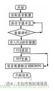 基于DSP芯片的音頻信號濾波系統(tǒng)設計