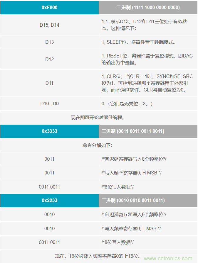 如何將這兩款器件的輸出編程為5 MHz？看了你就明白了