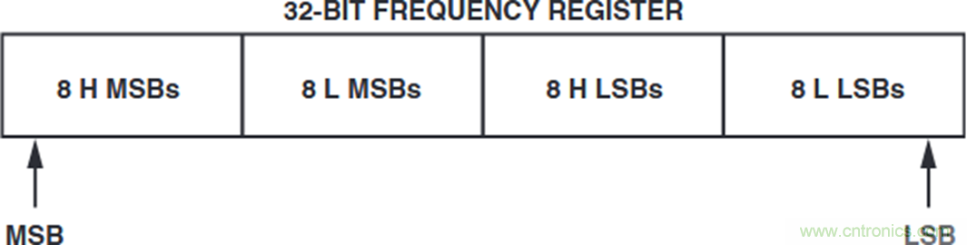 如何將這兩款器件的輸出編程為5 MHz？看了你就明白了