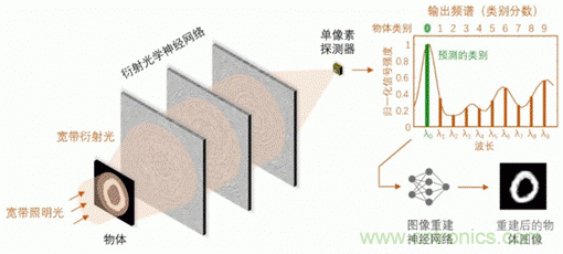 基于光譜編碼的傳感與成像的機(jī)器視覺(jué)技術(shù)