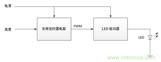 設(shè)計(jì)小貼士：準(zhǔn)確、輕松地為汽車燈調(diào)光