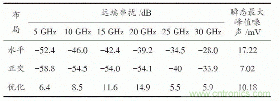 BGA封裝與PCB差分互連結(jié)構(gòu)的設(shè)計與優(yōu)化