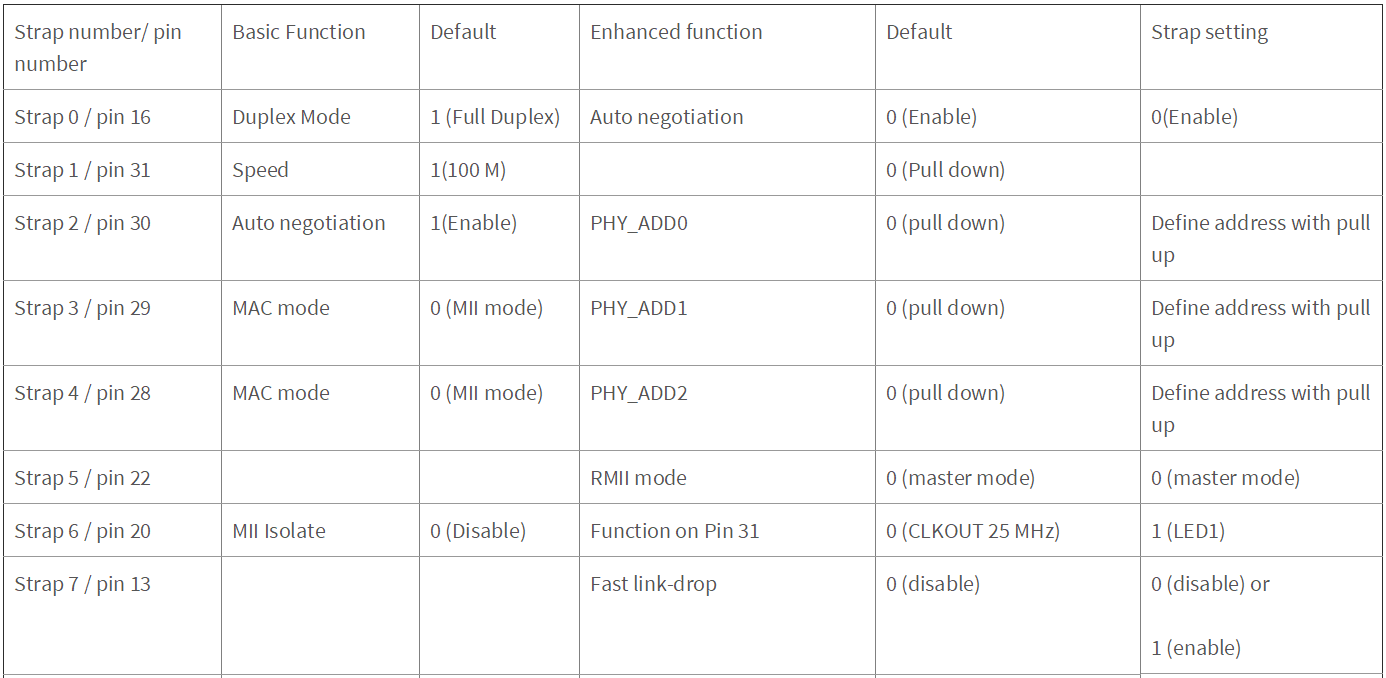 DP83822, DP83826在EtherCAT應用下的硬件配置