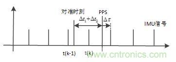 基于MCU的室外移動(dòng)機(jī)器人組合導(dǎo)航定位系統(tǒng)