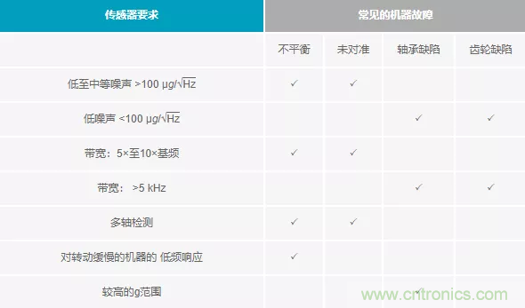 如何選擇最合適的預(yù)測性維護傳感器？