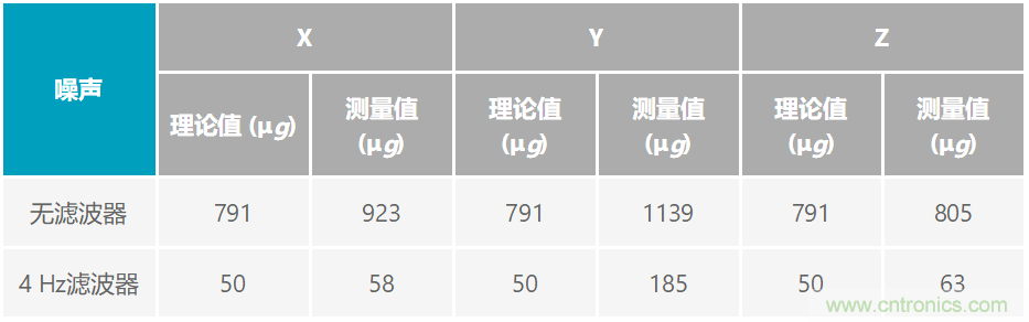 通過應力和應變管理，實現(xiàn)出色的高精度傾斜/角度檢測性能