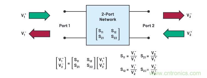 走進(jìn)RF信號(hào)鏈，ADI帶你深入理解其特性和性能指標(biāo)