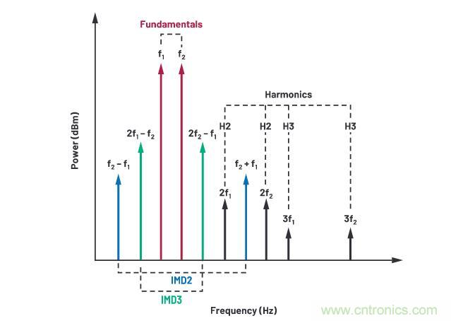 走進(jìn)RF信號(hào)鏈，ADI帶你深入理解其特性和性能指標(biāo)