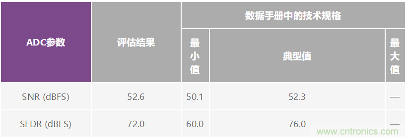 優(yōu)化信號鏈的電源系統(tǒng) — 第2部分：高速數(shù)據(jù)轉(zhuǎn)換器