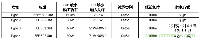 利用PoE技術(shù)為5G網(wǎng)絡(luò)中的新一代IoT和其他設(shè)備供電