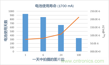 安森美半導(dǎo)體的RSL10智能拍攝相機(jī)平臺(tái)如何實(shí)現(xiàn)超低功耗事件觸發(fā)成像