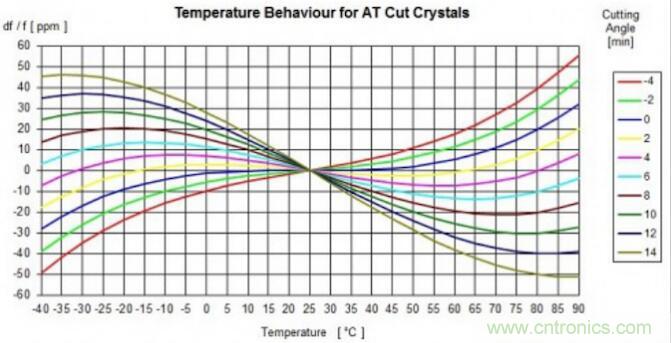 表征石英晶體諧振頻率偏差的三個重要指標(biāo)