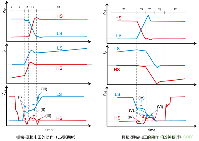 什么是柵極－源極電壓產(chǎn)生的浪涌？