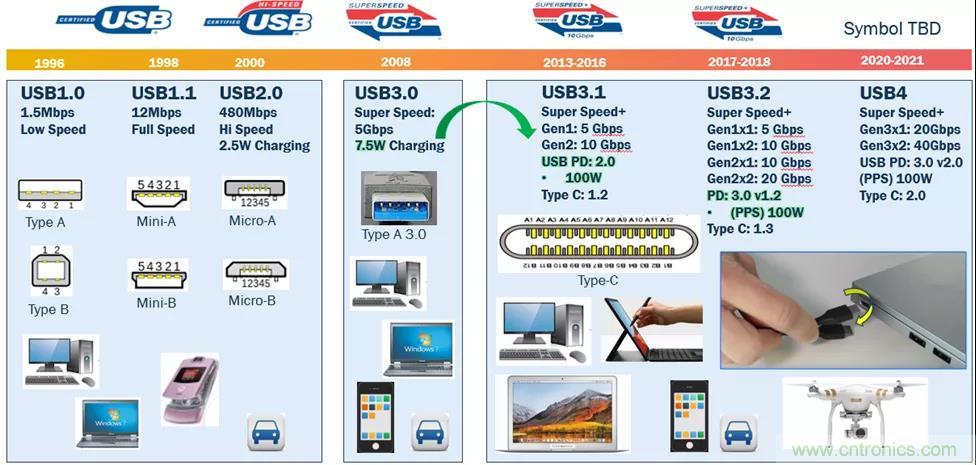 USB Type-C 可編程電源如何滿足5G智能手機(jī)快充需求？這篇文章講透了