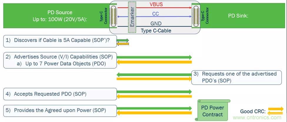 USB Type-C 可編程電源如何滿足5G智能手機(jī)快充需求？這篇文章講透了