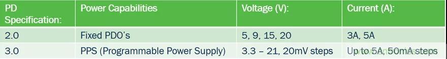 USB Type-C 可編程電源如何滿足5G智能手機(jī)快充需求？這篇文章講透了