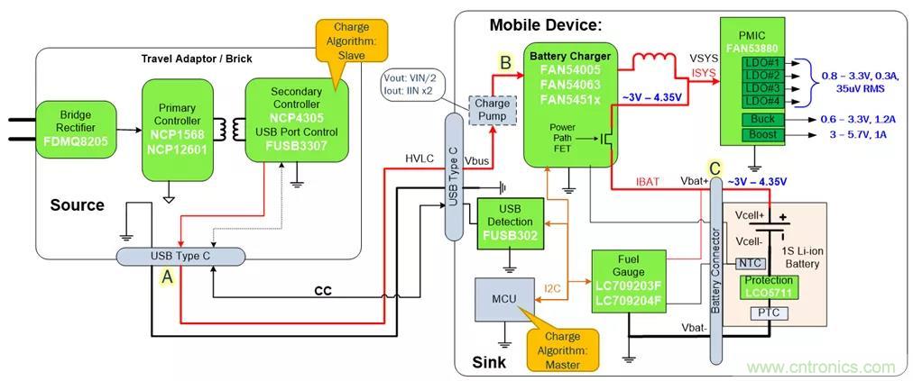 USB Type-C 可編程電源如何滿足5G智能手機(jī)快充需求？這篇文章講透了