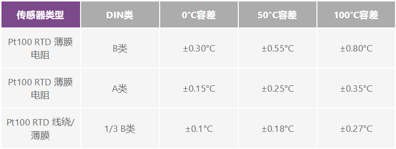 如何選擇并設(shè)計(jì)最佳RTD溫度檢測系統(tǒng)