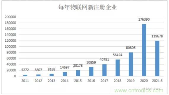 1000+IoT企業(yè)業(yè)績(jī)高速增長(zhǎng)，他們都做了同一件事！