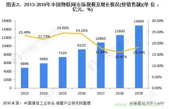 1000+IoT企業(yè)業(yè)績(jī)高速增長(zhǎng)，他們都做了同一件事！