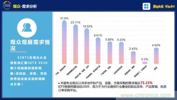 1000+IoT企業(yè)業(yè)績(jī)高速增長(zhǎng)，他們都做了同一件事！