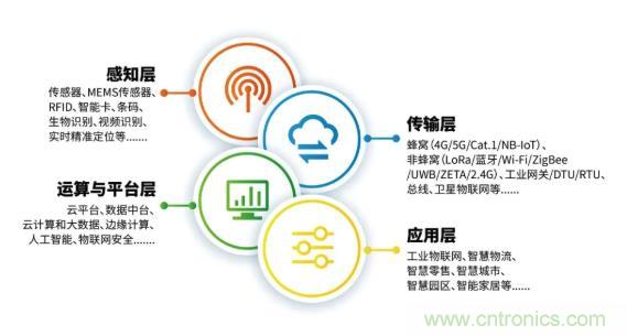 1000+IoT企業(yè)業(yè)績(jī)高速增長(zhǎng)，他們都做了同一件事！