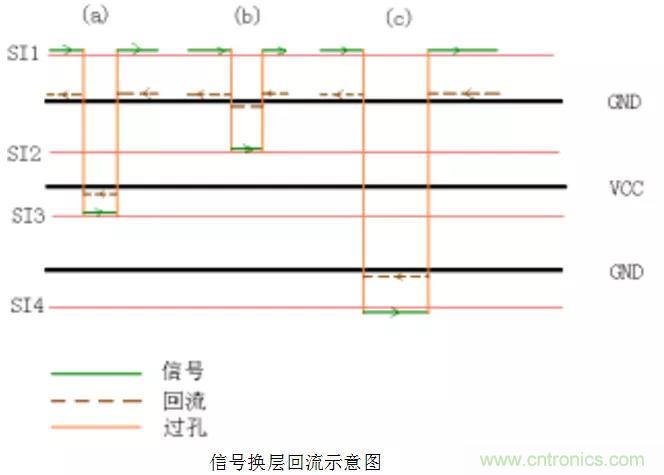 高速信號添加回流地過孔，到底有沒有用？