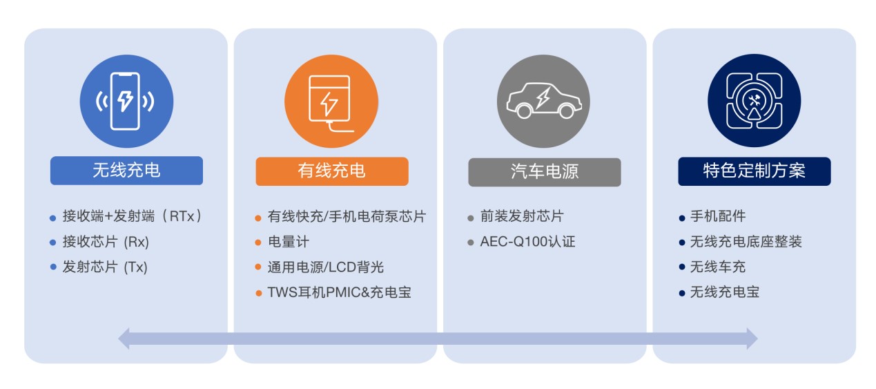 拓展應(yīng)用新領(lǐng)域、提升使用新體驗，無線快充主導(dǎo)力量探索新政后技術(shù)突破之道